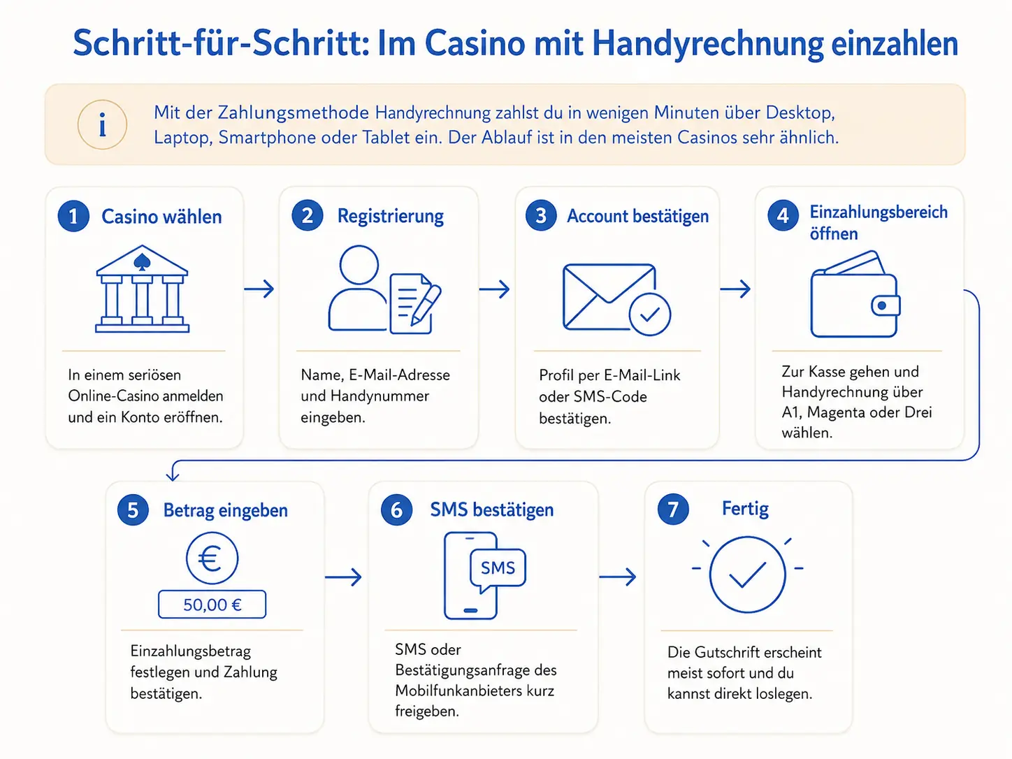 So zahlst du im Casino Schritt für Schritt per Handyrechnung ein
